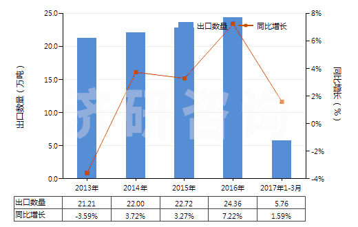 2013-2017年3月中國(guó)各種蠟燭及類似品(HS34060000)出口量及增速統(tǒng)計(jì)